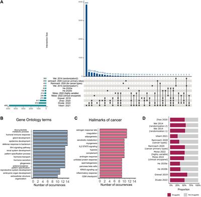 Machine learning for pan-cancer classification based on RNA sequencing data